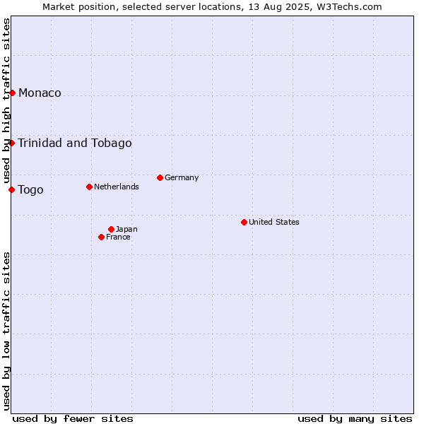 Market position of Monaco vs. Togo vs. Trinidad and Tobago