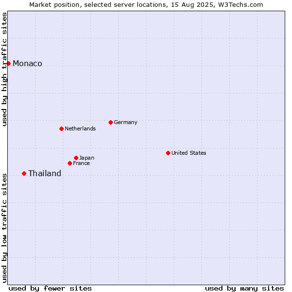 Market position of Thailand vs. Monaco
