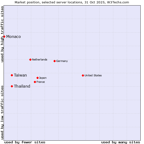 Market position of Taiwan vs. Thailand vs. Monaco