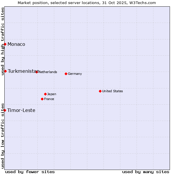 Market position of Turkmenistan vs. Monaco vs. Timor-Leste