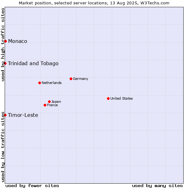 Market position of Monaco vs. Timor-Leste vs. Trinidad and Tobago