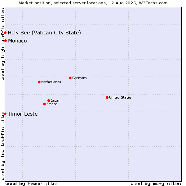 Market position of Monaco vs. Holy See (Vatican City State) vs. Timor-Leste