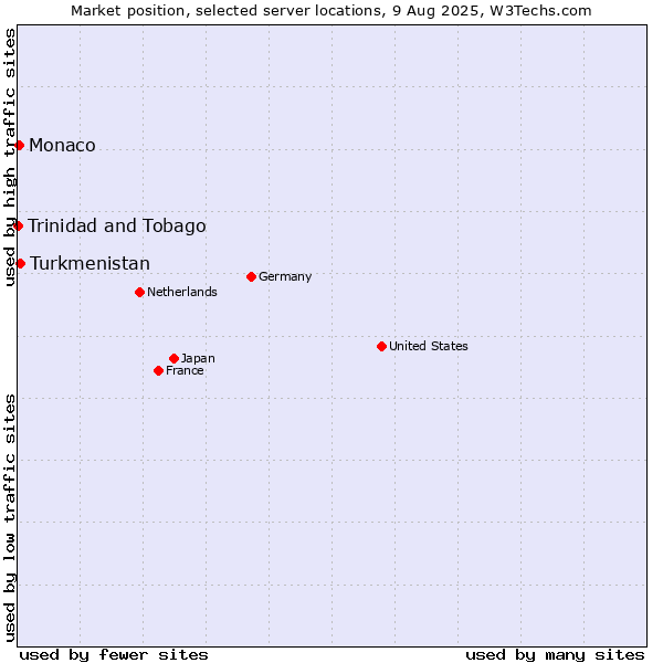 Market position of Turkmenistan vs. Monaco vs. Trinidad and Tobago