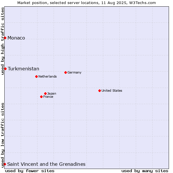 Market position of Turkmenistan vs. Monaco vs. Saint Vincent and the Grenadines