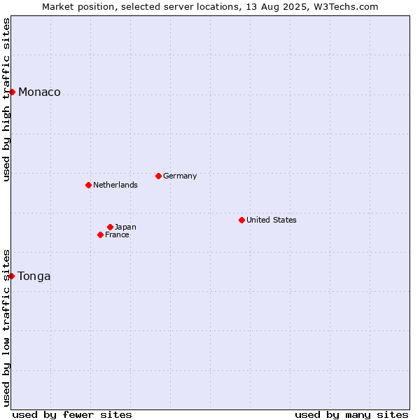 Market position of Monaco vs. Tonga