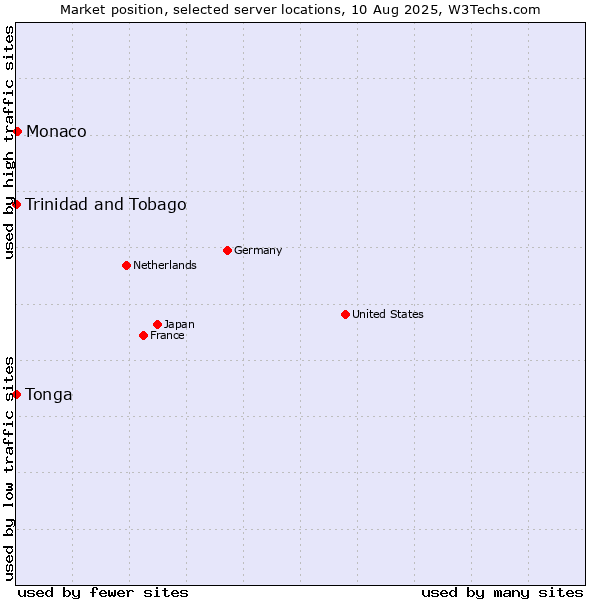 Market position of Monaco vs. Trinidad and Tobago vs. Tonga