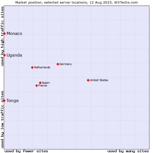 Market position of Uganda vs. Monaco vs. Tonga