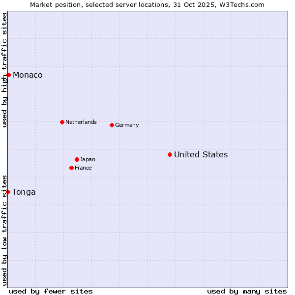 Market position of United States and territories vs. Monaco vs. Tonga