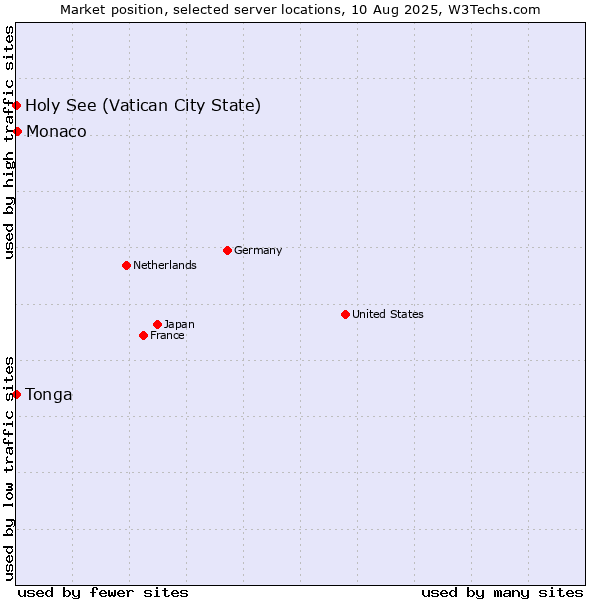 Market position of Monaco vs. Holy See (Vatican City State) vs. Tonga