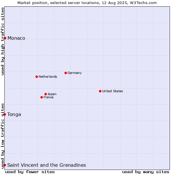 Market position of Monaco vs. Saint Vincent and the Grenadines vs. Tonga