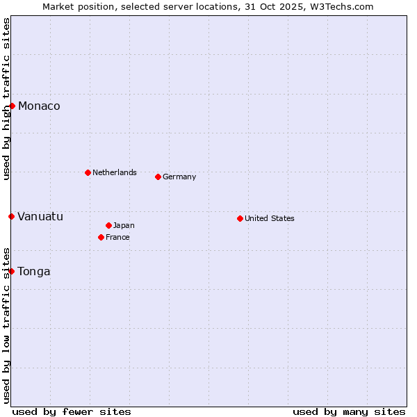 Market position of Monaco vs. Tonga vs. Vanuatu