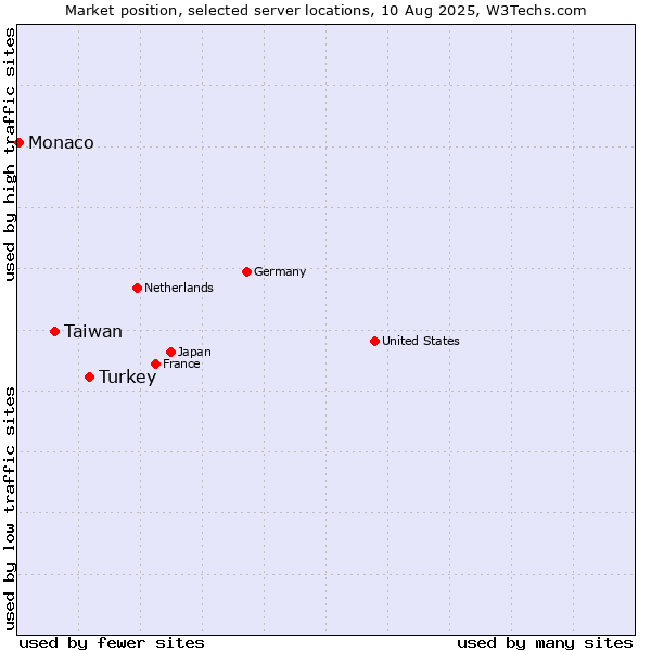 Market position of Turkey vs. Taiwan vs. Monaco