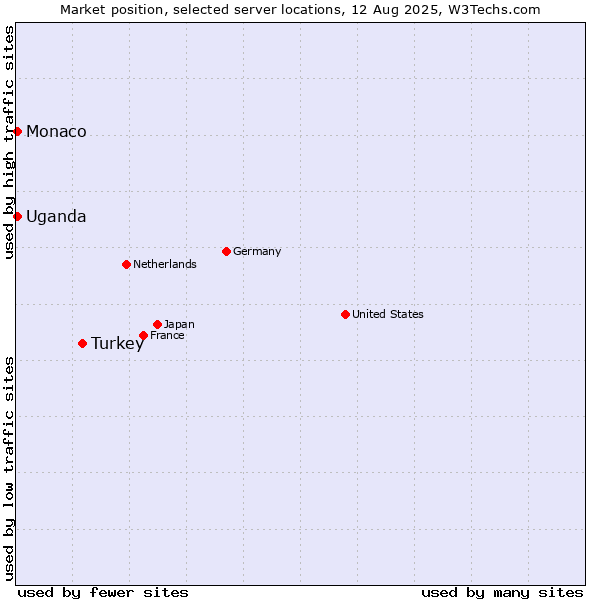Market position of Turkey vs. Uganda vs. Monaco