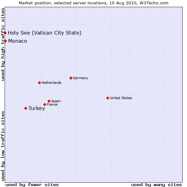 Market position of Turkey vs. Monaco vs. Holy See (Vatican City State)