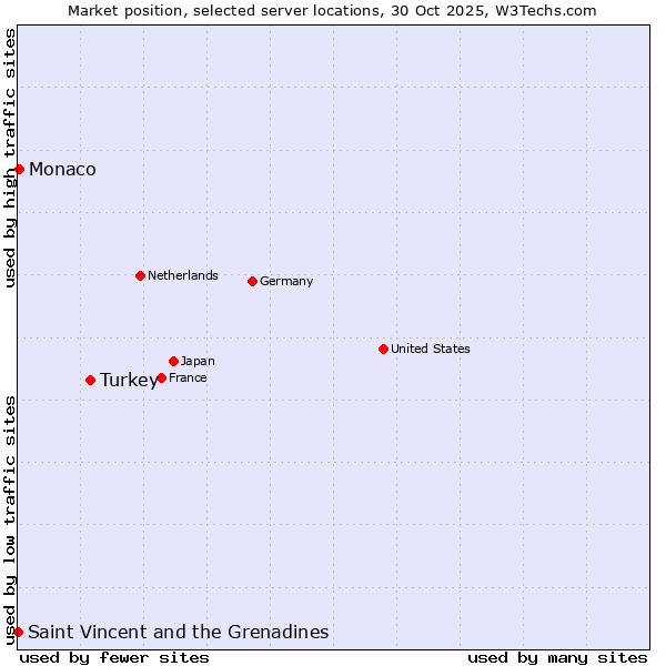 Market position of Turkey vs. Monaco vs. Saint Vincent and the Grenadines