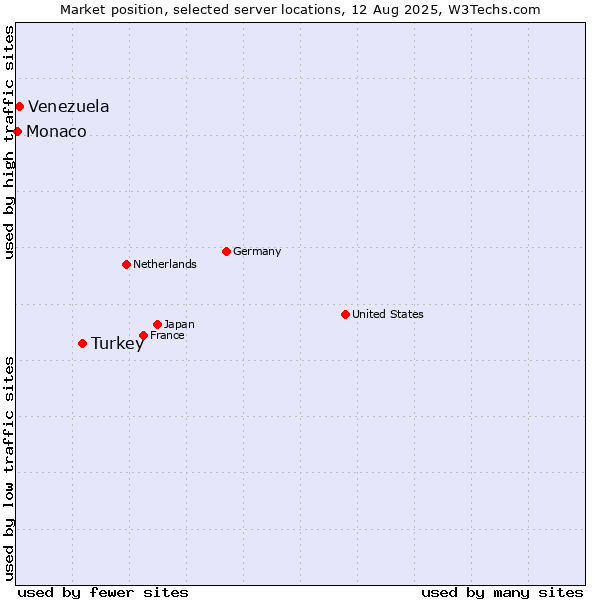 Market position of Turkey vs. Venezuela vs. Monaco
