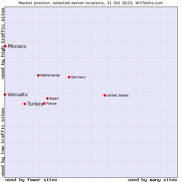 Market position of Turkey vs. Monaco vs. Vanuatu