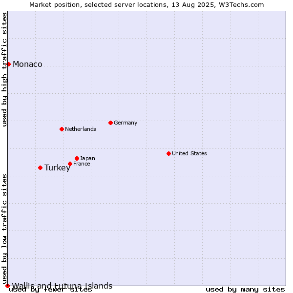 Market position of Turkey vs. Monaco vs. Wallis and Futuna Islands