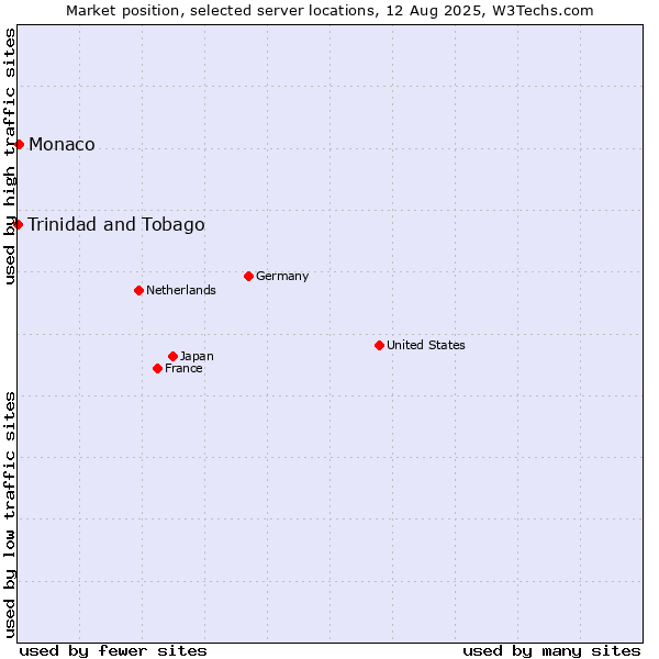Market position of Monaco vs. Trinidad and Tobago