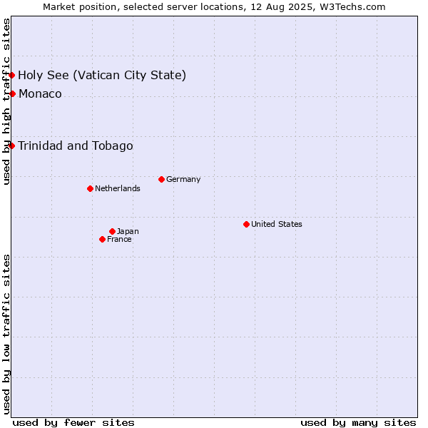 Market position of Monaco vs. Holy See (Vatican City State) vs. Trinidad and Tobago