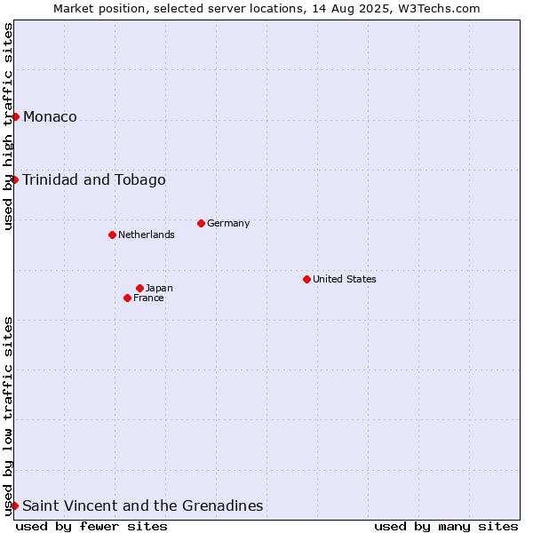 Market position of Monaco vs. Trinidad and Tobago vs. Saint Vincent and the Grenadines
