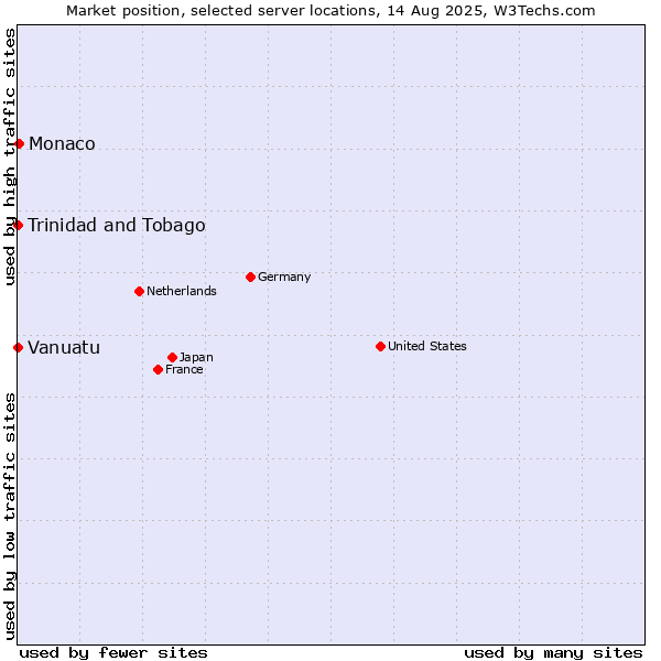 Market position of Monaco vs. Trinidad and Tobago vs. Vanuatu