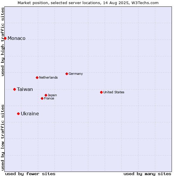 Market position of Ukraine vs. Taiwan vs. Monaco