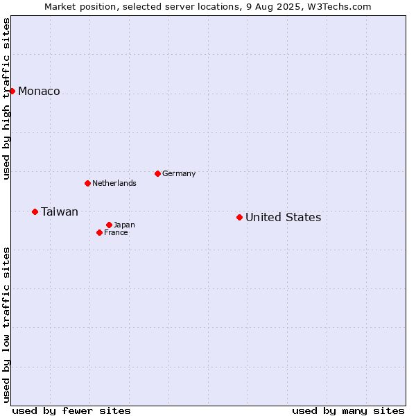Market position of United States and territories vs. Taiwan vs. Monaco