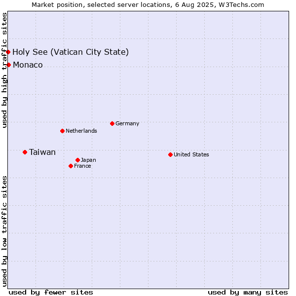 Market position of Taiwan vs. Monaco vs. Holy See (Vatican City State)