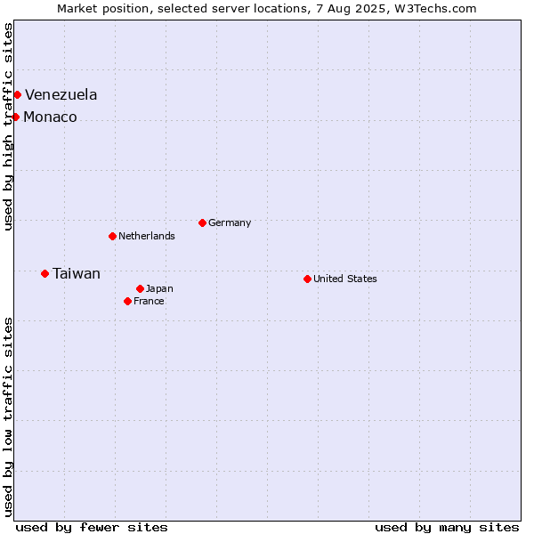 Market position of Taiwan vs. Venezuela vs. Monaco