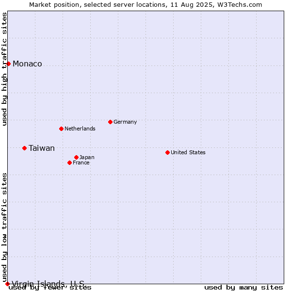 Market position of Taiwan vs. Monaco vs. Virgin Islands, U.S.