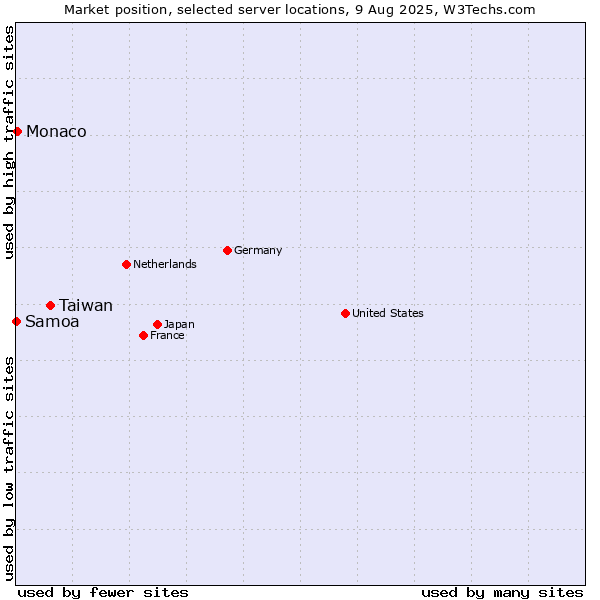 Market position of Taiwan vs. Monaco vs. Samoa