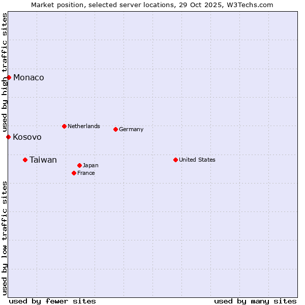 Market position of Taiwan vs. Monaco vs. Kosovo