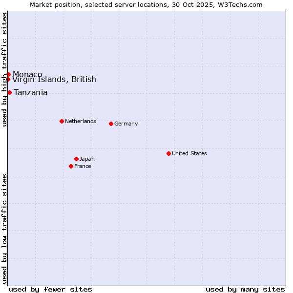 Market position of Tanzania vs. Monaco vs. Virgin Islands, British