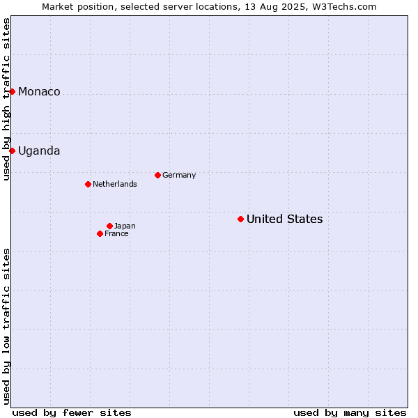 Market position of United States vs. Uganda vs. Monaco