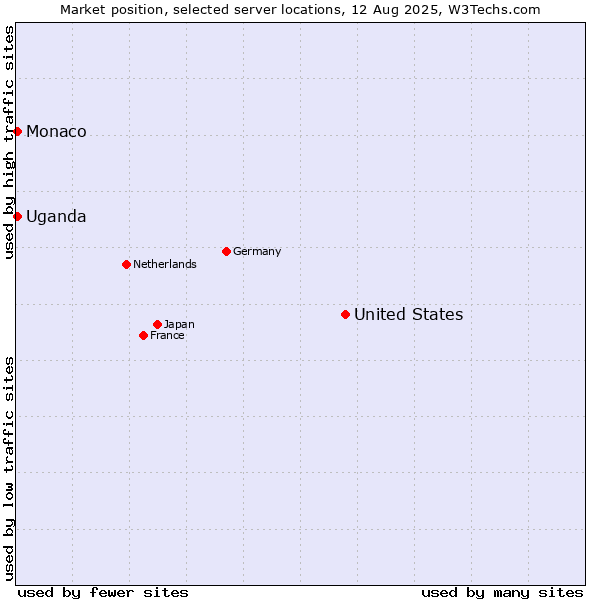 Market position of United States and territories vs. Uganda vs. Monaco