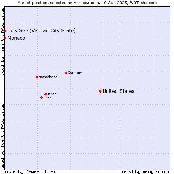 Market position of United States vs. Monaco vs. Holy See (Vatican City State)