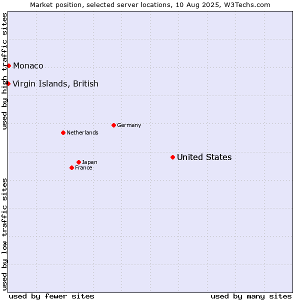 Market position of United States vs. Monaco vs. Virgin Islands, British