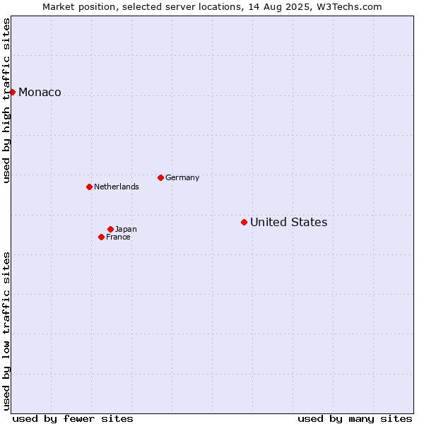 Market position of United States and territories vs. Monaco