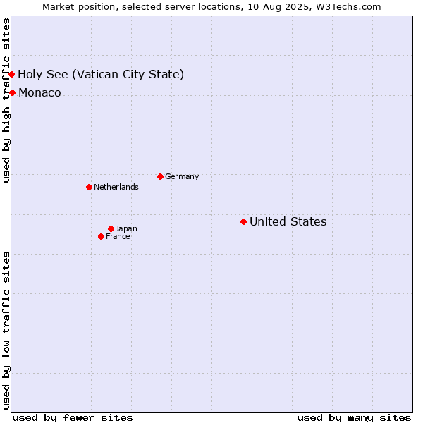 Market position of United States and territories vs. Monaco vs. Holy See (Vatican City State)