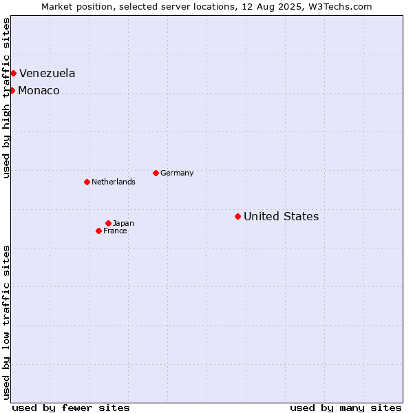 Market position of United States and territories vs. Venezuela vs. Monaco