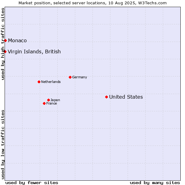 Market position of United States and territories vs. Monaco vs. Virgin Islands, British