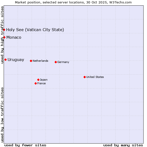 Market position of Uruguay vs. Monaco vs. Holy See (Vatican City State)