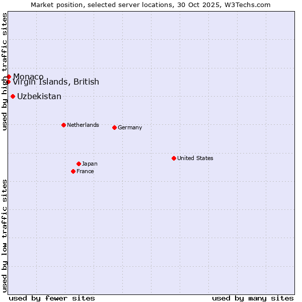 Market position of Uzbekistan vs. Monaco vs. Virgin Islands, British