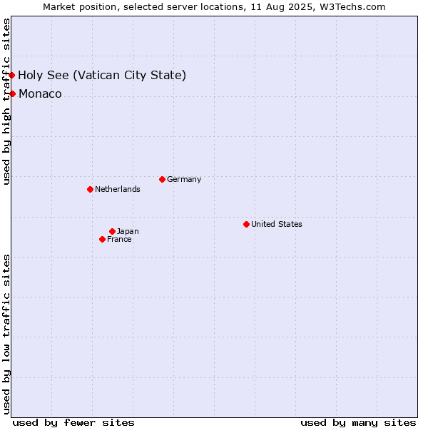 Market position of Monaco vs. Holy See (Vatican City State)