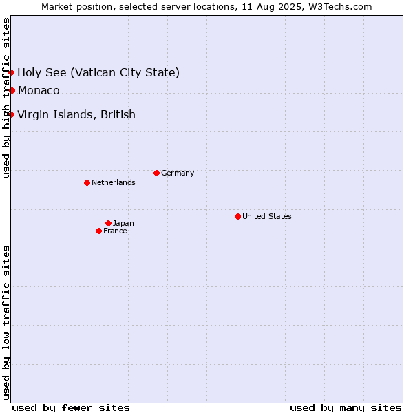 Market position of Monaco vs. Virgin Islands, British vs. Holy See (Vatican City State)