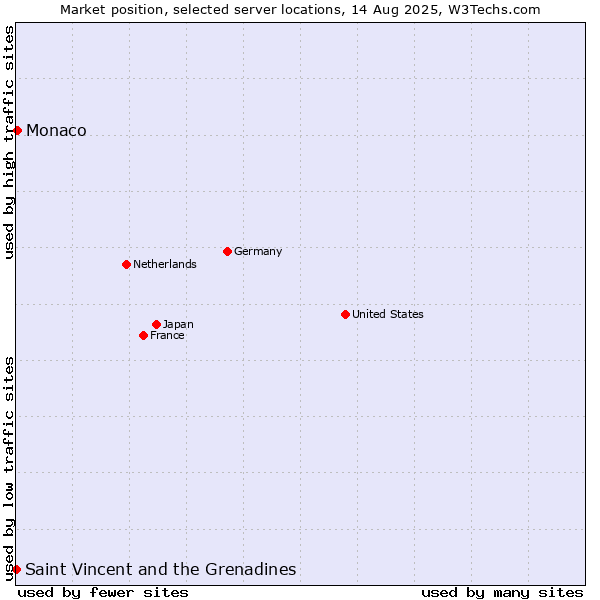 Market position of Monaco vs. Saint Vincent and the Grenadines