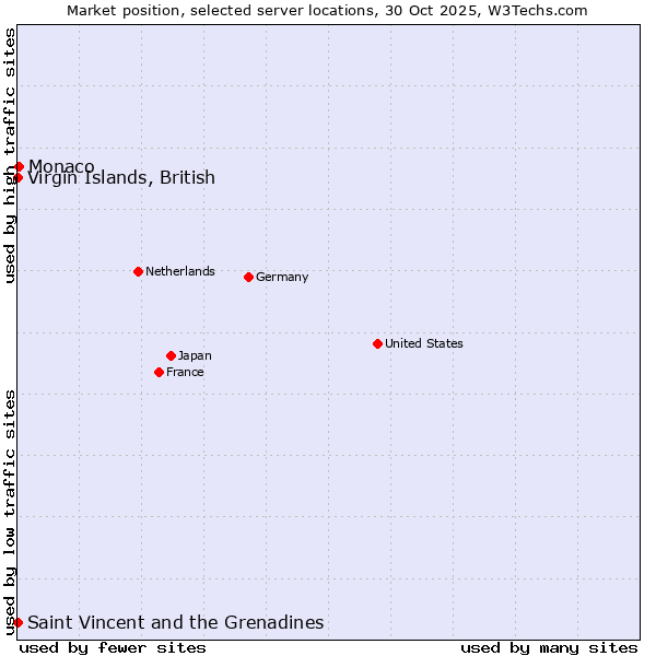 Market position of Monaco vs. Saint Vincent and the Grenadines vs. Virgin Islands, British