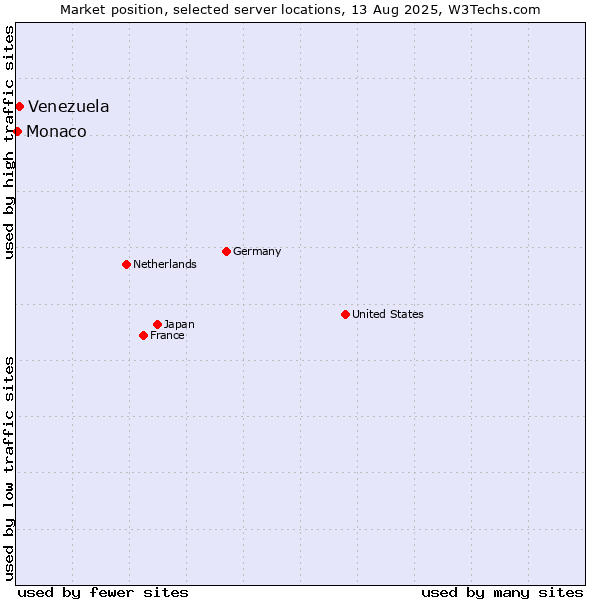 Market position of Venezuela vs. Monaco
