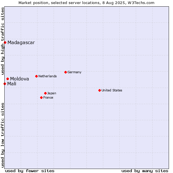 Market position of Moldova vs. Madagascar vs. Mali